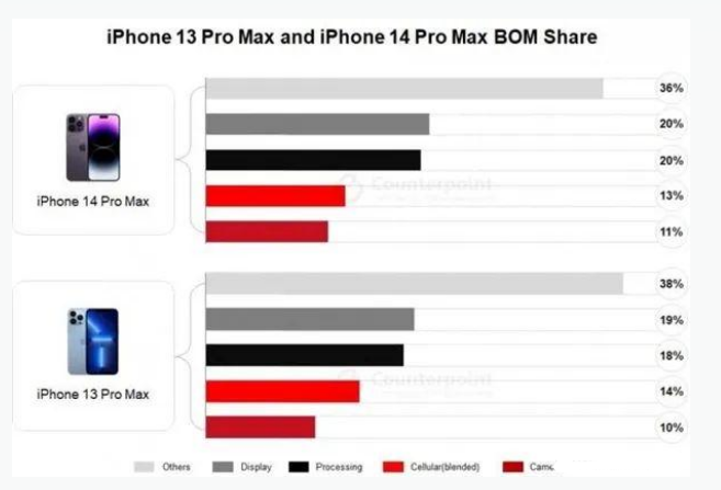 肃宁苹果手机维修分享iPhone 14 Pro的成本和利润 