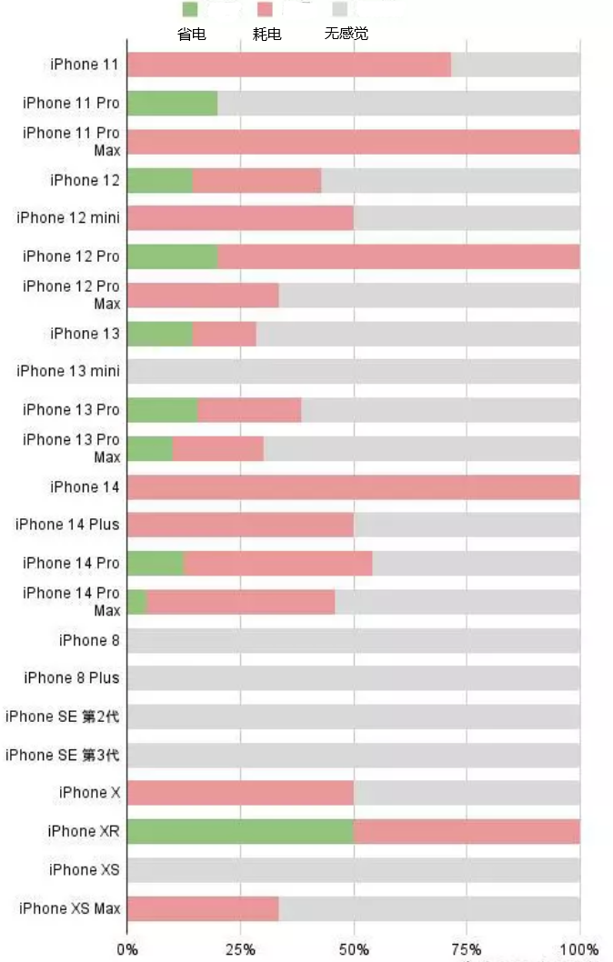 肃宁苹果手机维修分享iOS16.2太耗电怎么办？iOS16.2续航不好可以降级吗？ 