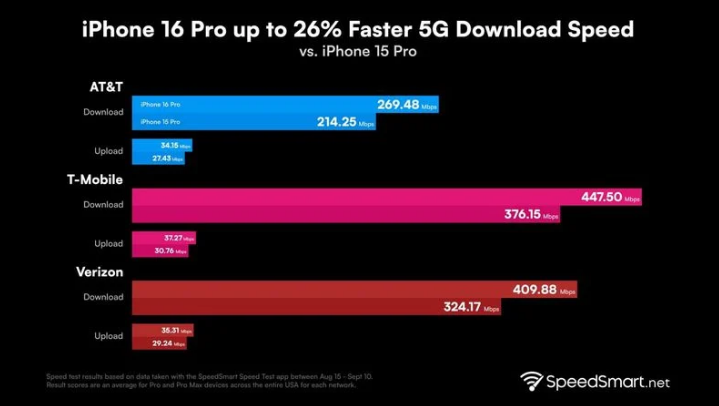 肃宁苹果手机维修分享iPhone 16 Pro 系列的 5G 速度 